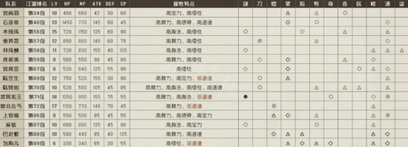 大江湖苍龙与白鸟入队队友属性怎么样？