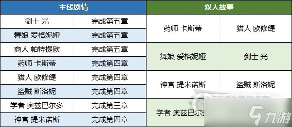 八方旅人2结局怎么解锁通关？